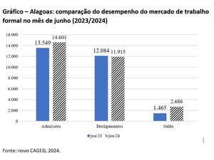 Mais empregos: Alagoas tem aumento de 8% no número de contratações em junho