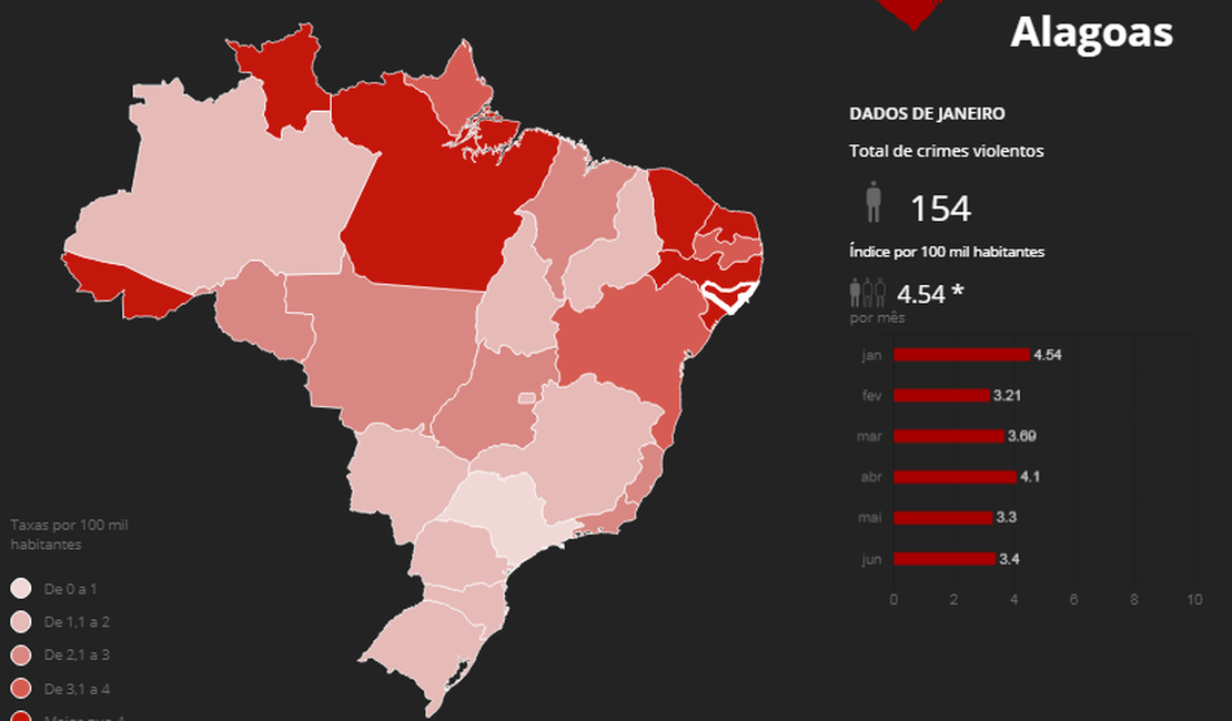 Alagoas teve quase mil mortes violentas no primeiro semestre de 2018