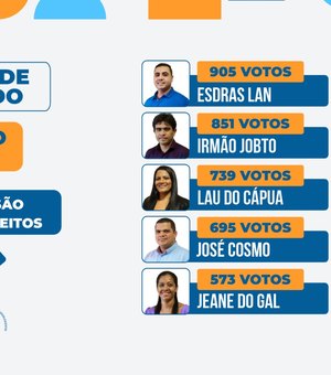 Conselho Tutelar: Veja quem são os conselheiros eleitos em Porto Calvo