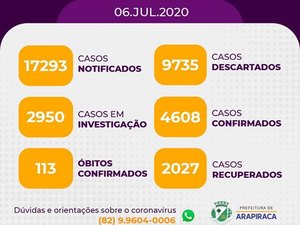 Com 171 novos casos Arapiraca soma 4.608 pacientes com Covid-19 
