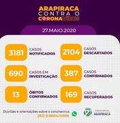Covid-19: Arapiraca está com 387 casos confirmados, 13 óbitos e 169 recuperados