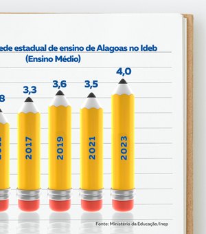 Governo de Alagoas investe em educação contribui para o avanço do Ideb na rede estadual