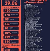 Novo coronavírus: Matriz de Camaragibe registra 430 casos