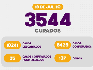 Arapiraca tem 6.429 casos confirmados de Covid-19 e 137 mortes 