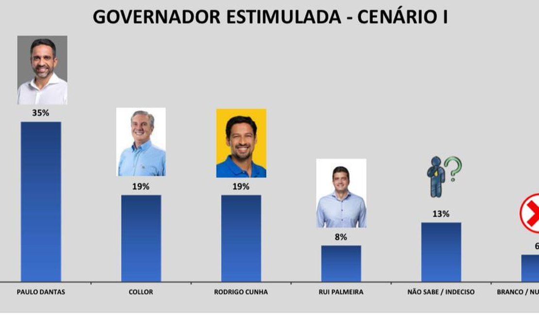 Paulo Dantas lidera com 35% e Collor e Rodrigo empatam com 19%