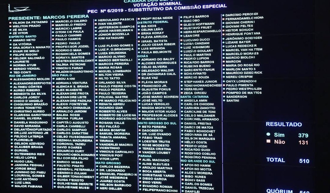 Maioria dos deputados federais de Alagoas votou a favor da reforma