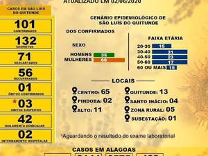 São Luís do Quitunde passa de 100 casos confirmados do novo coronavírus
