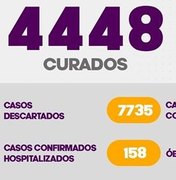 Mesmo com 4.448 curados, número de pacientes com Covid 19 em Arapiraca segue elevado