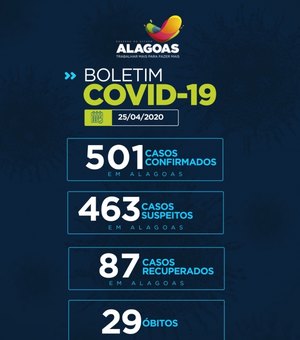 Alagoas tem 501 casos confirmados da Covid-19 e 29 óbitos