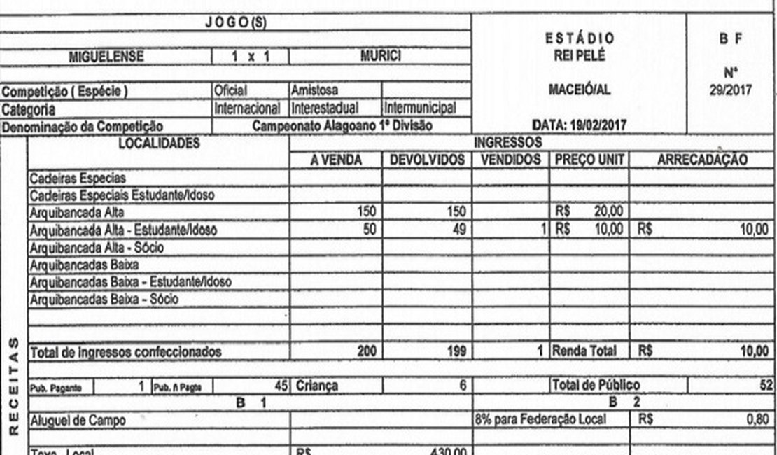 Boletim financeiro relata apenas um pagante no jogo Miguelense x Murici
