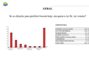 Ibrape mostra liderança de Cícero Cavalcante em Matriz de Camaragibe