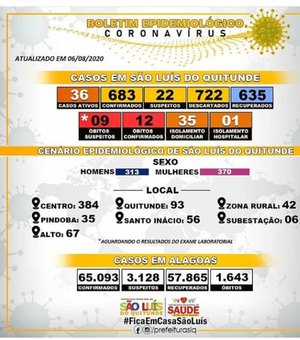 Novo coronavírus: São Luís do Quitunde registra 683 casos confirmados