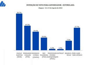 Em nova pesquisa: Paulo é líder isolado com 28,7% e Collor fica em segundo com 19,3%