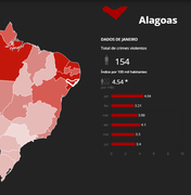 Alagoas teve quase mil mortes violentas no primeiro semestre de 2018