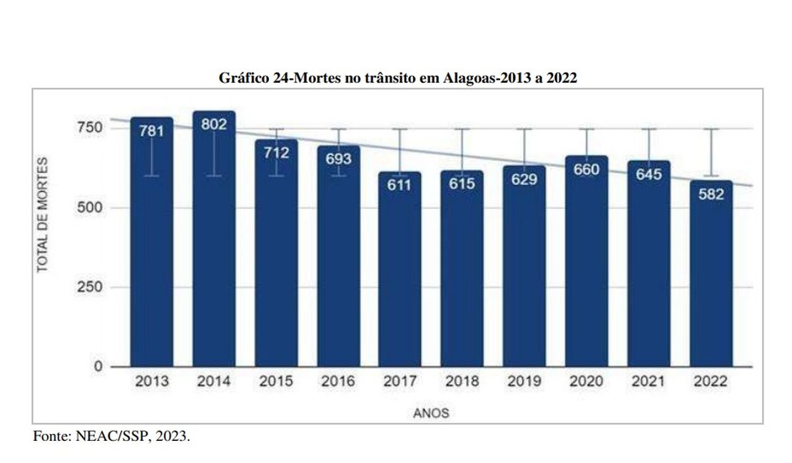 Alagoas registra redução de 25% em mortes por acidentes de trânsito nos últimos anos