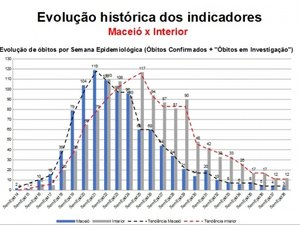 Estatísticas colocam Alagoas como referência nacional no combate à pandemia