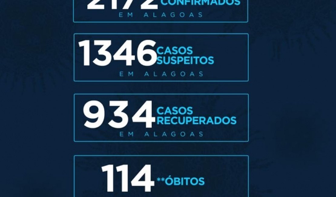 Pandemia: Alagoas tem 2.172 casos da Covid-19, 114 óbitos e 934 casos recuperados