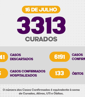 Com mais 161 casos, Arapiraca chega a 6.191 infectados e 133 óbitos pela Covid-19