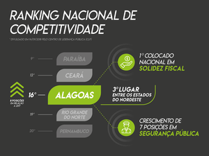 Melhorias na segurança elevam AL a 3ª posição entre mais competitivos do NE