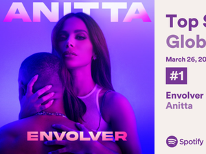 Anitta mantém topo do Spotify Global pelo 3º dia consecutivo com “Envolver”