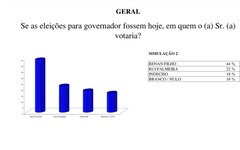 Em 2º turno entre Renan e Rui, o governador aparece com 44% das intenções, enquanto Rui Palmeira, apontado como possível e principal oponente, com 22%.