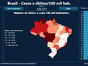 Alagoas cai dez posições e está entre os estados do Brasil com menos óbitos por Covid-19