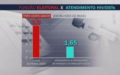 Valor gasto com atendimento a portadores de HIV/Aids e outras DSTs em 2021 comparado ao fundo eleitoral de 2022