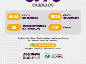 Com 151 novos casos positivos, 6.838 pessoas já foram confirmadas com Covid em Arapiraca