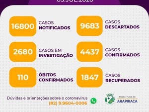 Arapiraca tem 110 mortes e 4.337 casos confirmados de Covid-19 