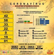 Número de casos confirmados de coronavírus em São Luís aumenta para 42
