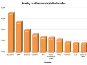 Equatorial e BRK lideram o ranking de empresas mais reclamadas em 2023 pelo Procon