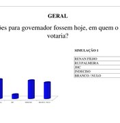 Quase metade dos arapiraquenses aprova reeleição de Renan Filho, revela pesquisa
