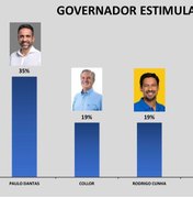 Paulo Dantas lidera com 35% e Collor e Rodrigo empatam com 19%