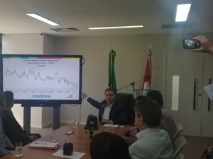 Dados mostram redução da violência pelo 15º mês consecutivo, em Alagoas