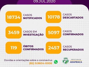 Com 160 novos registros, Arapiraca ultrapassa os cinco mil casos de Covid-19 