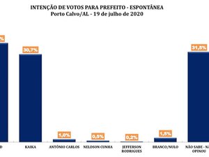 DataSensus divulga pesquisa para prefeito de Porto Calvo