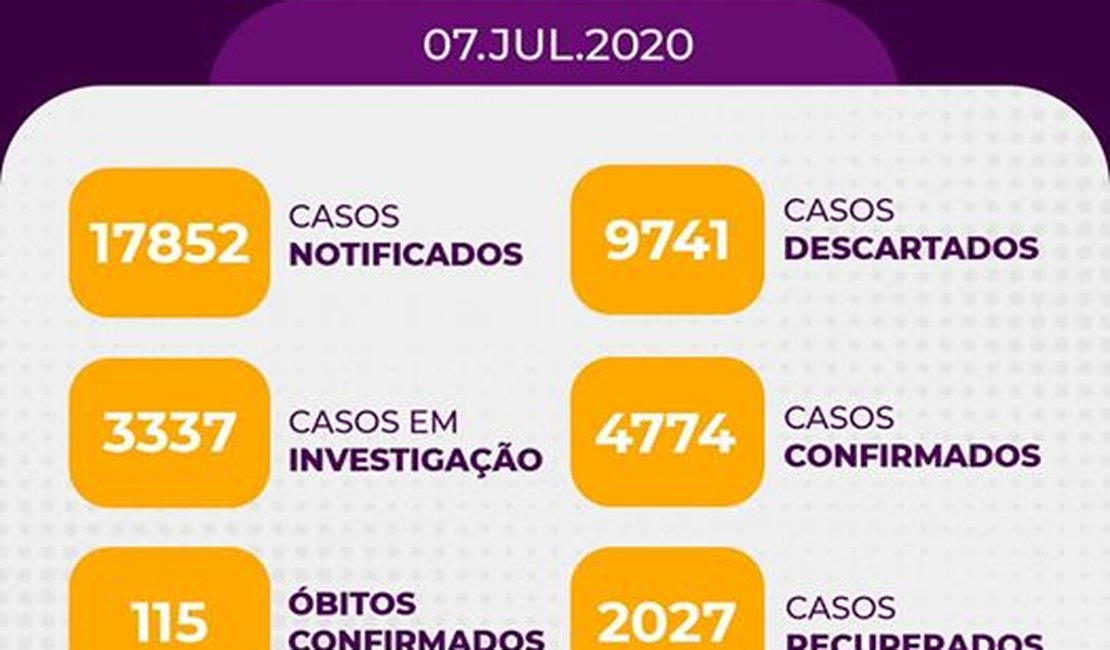 Arapiraca está com 4.774 casos confirmados de Covid-19 e 2.027 recuperados