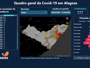 Transparência: governo lança painel interativo com dados do novo coronavírus em AL