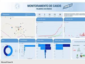 Estudantes do Ifal Palmeira lançam painel com monitoramento da Covid-19