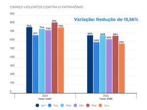 Redução dos Crimes Violentos Contra o Patrimônio marca 1º semestre de 2024, em Alagoas