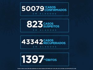 Alagoas registra mais de 50 mil casos de covid-19 e quase 1.400 mortes