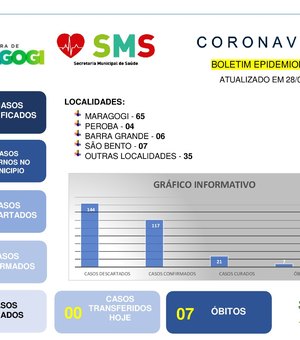 Maragogi registra sétima morte em decorrência da Covid-19