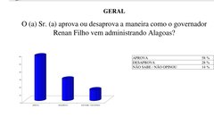 De acordo com a pesquisa, 58% dos arapiraquenses aprovam a maneira como o governador Renan Filho está administrando Alagoas, enquanto 28% desaprovam e 14% não sabem ou preferem não opinar.