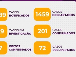 Aumentou para 201 o número de casos confirmados de Covid-19 em Arapiraca