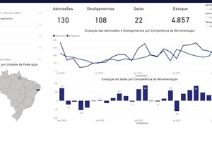 Palmeira dos Índios tem saldo positivo na criação de emprego e renda em fevereiro