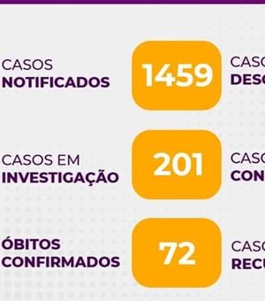 Aumentou para 201 o número de casos confirmados de Covid-19 em Arapiraca