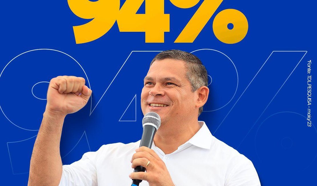 Prefeito Flávio do Chico da Granja tem aprovação de 94% dos Feiragrandenses, diz pesquisa
