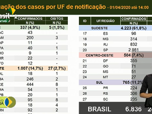 Coronavírus: Confira os números atualizados de Alagoas