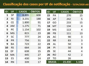 Ministério da Saúde aponta aumento no número de casos de covid-19 em AL