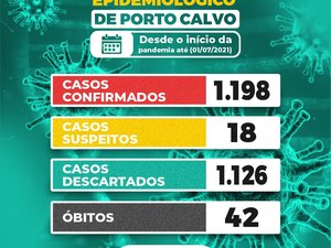 Porto Calvo registra 42 ª morte por covid-19